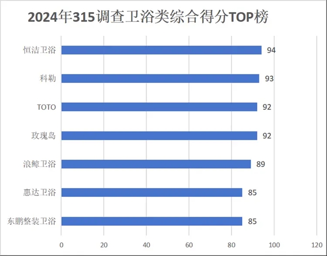 恒洁卫浴位居315服务调查榜首