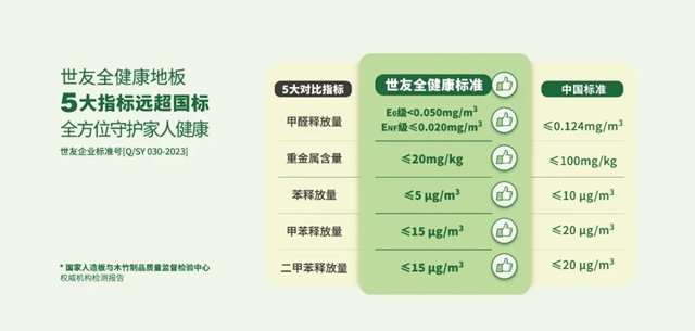 世友地板连续14年蝉联房建供应链企业综合实力Top.500 首选装饰材料类品牌“地板类”