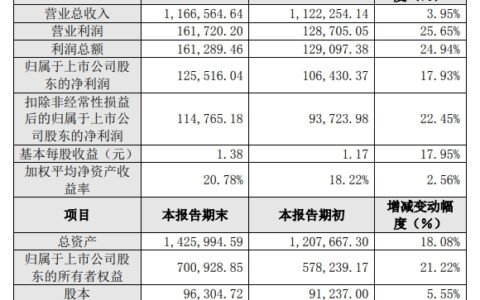 索菲亚发布2023年业绩快报，营收净利润双增长！