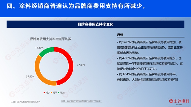 重磅｜2023年中国涂料经销商经营状况调查报告发布