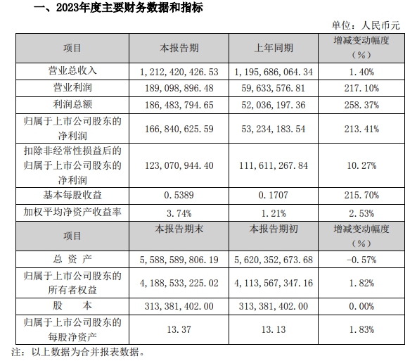 丢掉C位成配角！涂料营收约4.5亿下降20%发出了什么信号？