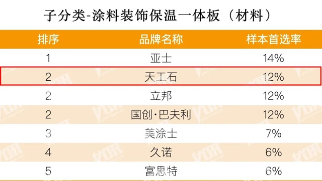 连续12年！固克荣登 “2024房建供应链综合实力TOP500首选供应商”五大榜单！