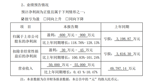 40万利润撑起33亿市值！这家涂企跟东方雨虹、龙佰有一拼？