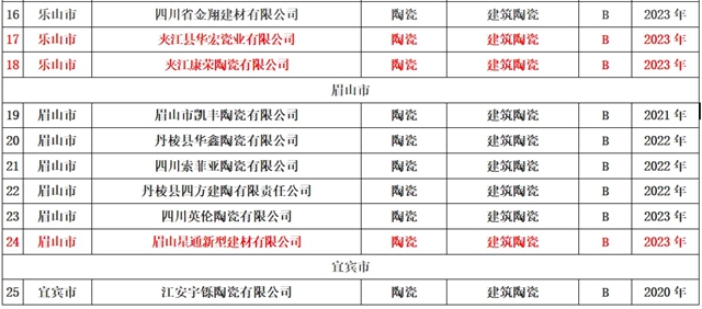 加速洗牌，四川陶业将迎来最严大气污染物排放标准！