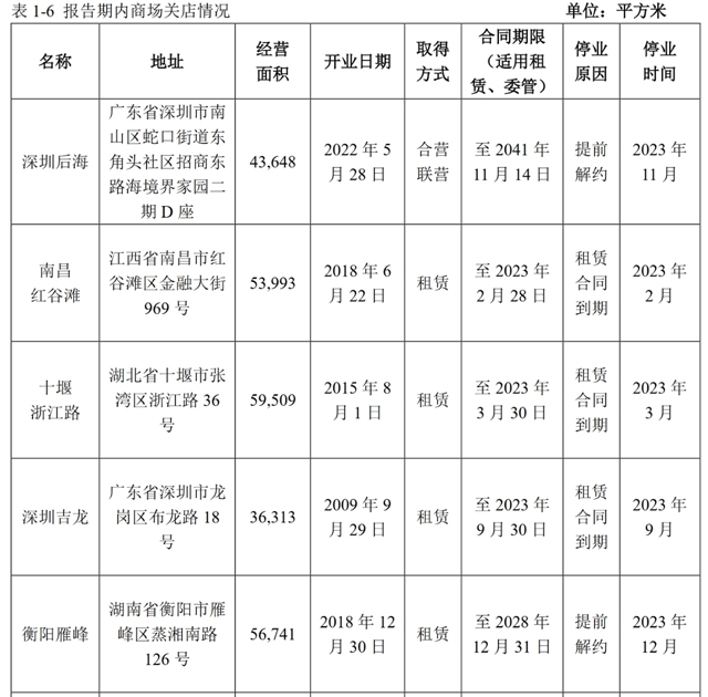 知名家居公司关闭23家大型家具卖场