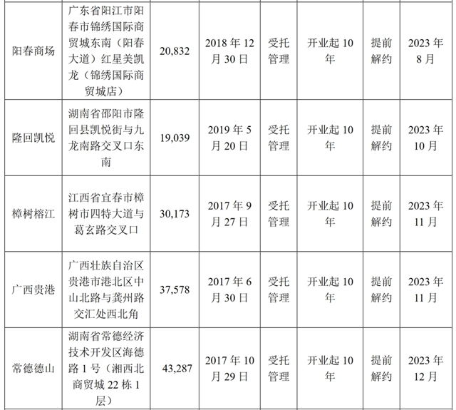 知名家居公司关闭23家大型家具卖场