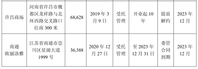 知名家居公司关闭23家大型家具卖场