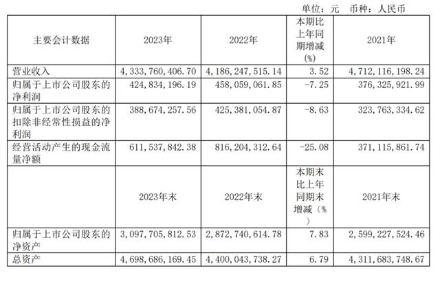 建霖家居：2023年度净利润约4.25亿元 同比下降7.25%