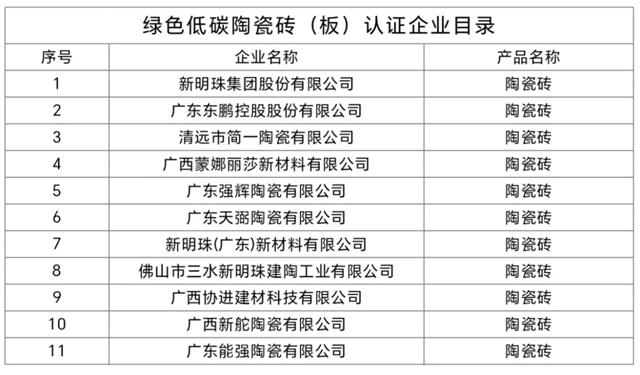 新明珠、东鹏等11家陶企获首批绿色低碳陶瓷砖（板）认证证书