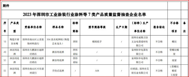 深圳市：水嘴、淋浴花洒等4批次产品不合格