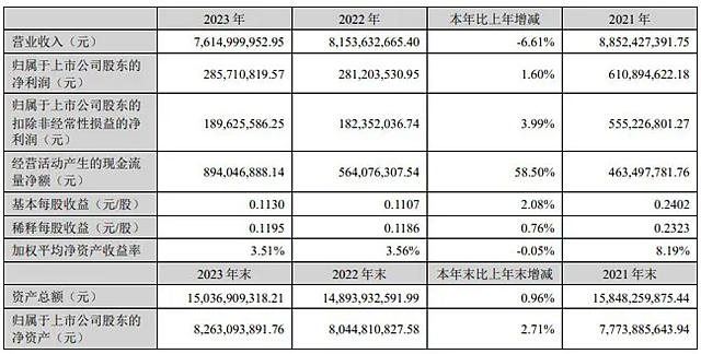 利亚德营业收入约76.15亿元 同比减少6.61%