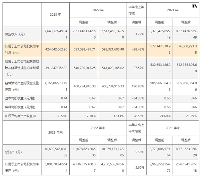 2023年箭牌家居收入76亿，智能马桶15亿