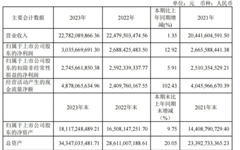 最新：欧派家居发布2023年业绩报告