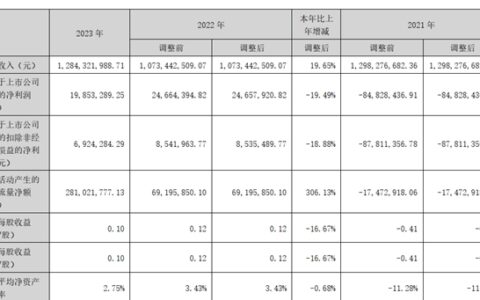 顶固净利润1985万元，同比下滑19.49%