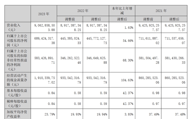 兔宝宝净利润6.89亿元，同比增长54.66%