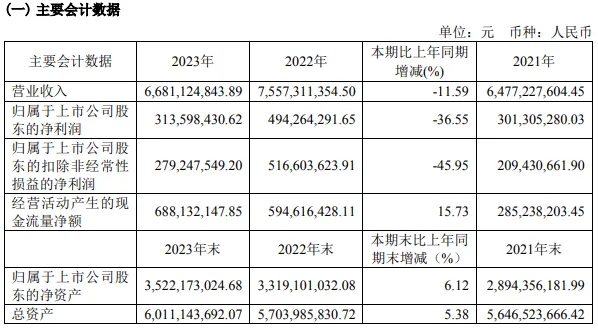 立达信，66.81亿元！三雄极光，营收净利双增！