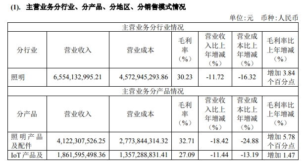 立达信，66.81亿元！三雄极光，营收净利双增！