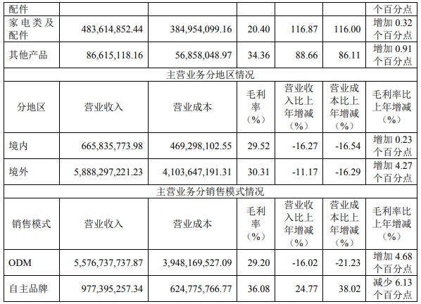 立达信，66.81亿元！三雄极光，营收净利双增！