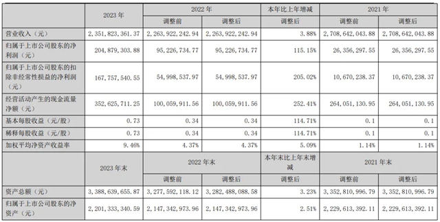 立达信，66.81亿元！三雄极光，营收净利双增！