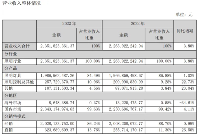 立达信，66.81亿元！三雄极光，营收净利双增！