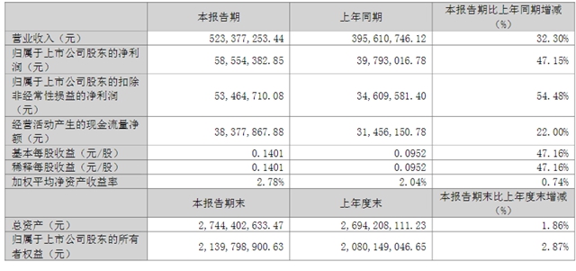 瑞尔特一季度营收净利双增，净利润增长47.15%