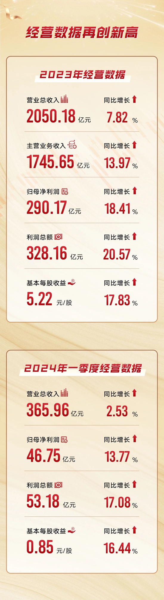 一图读懂格力电器2023年年报&2024年一季报