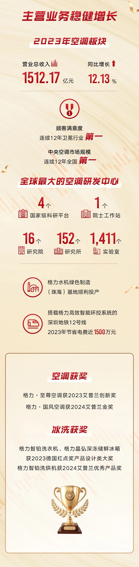 一图读懂格力电器2023年年报&2024年一季报