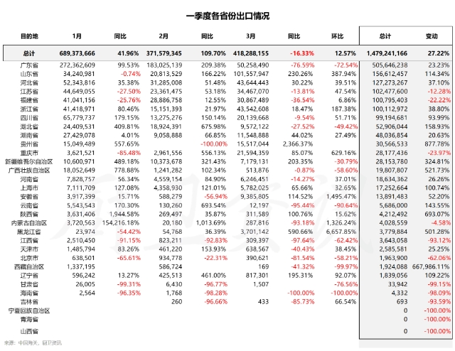 一季度卫生陶瓷出口增长27.22%，河北、浙江连续增长