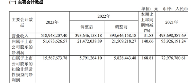 净利狂飙140%！这家涂企拿下宝马/比亚迪/华为问界等客户