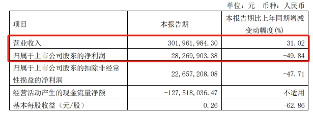 装鸡蛋的篮子太少，细分领域龙头连续三年滑铁卢