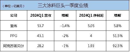 宣伟/PPG/阿克苏诺贝尔三大涂料巨头为何一季度“增利不增收”