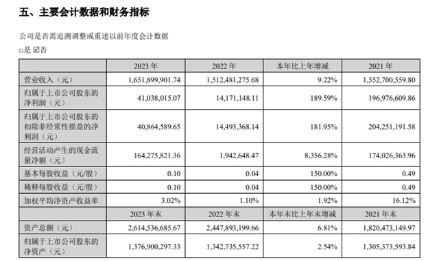 终止6.3亿投资项目！惠云钛业2023年营利双增，净利润暴增189.59%