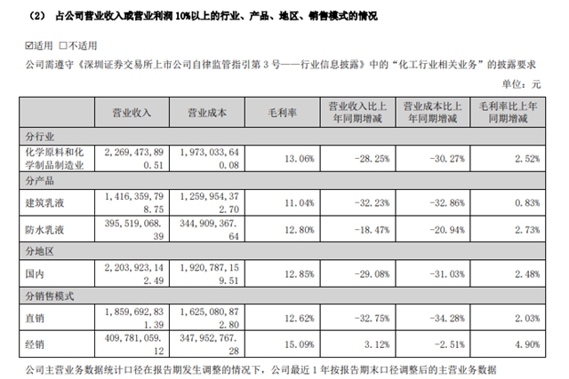 净利润断崖式暴跌645.61%！乳液龙头连连亏损何时止跌？