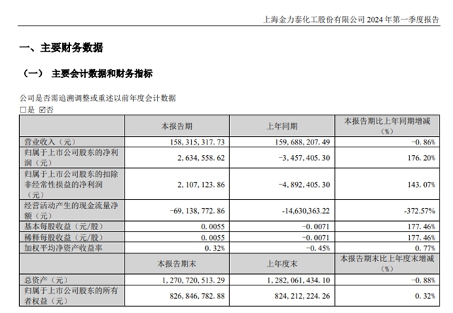 近三年首次实现扭亏为盈！金力泰1.95亿元不分红