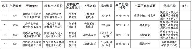 密集曝光！这些不合格涂料产品上了质量黑榜