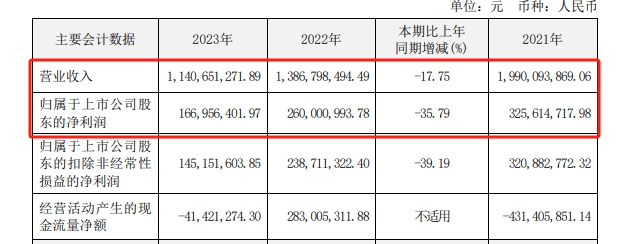 装鸡蛋的篮子太少，细分领域龙头连续三年滑铁卢