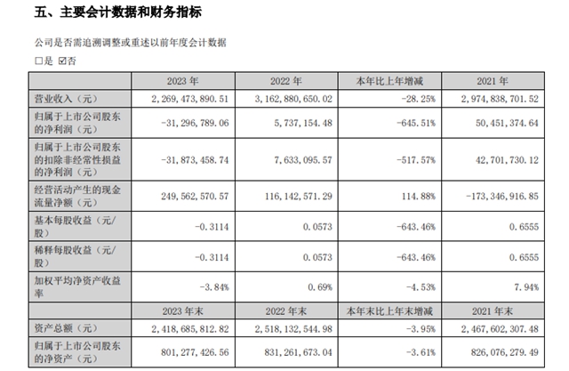 净利润断崖式暴跌645.61%！乳液龙头连连亏损何时止跌？