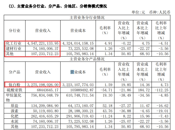 净利增长3000%多，这家化工企业开门特别红