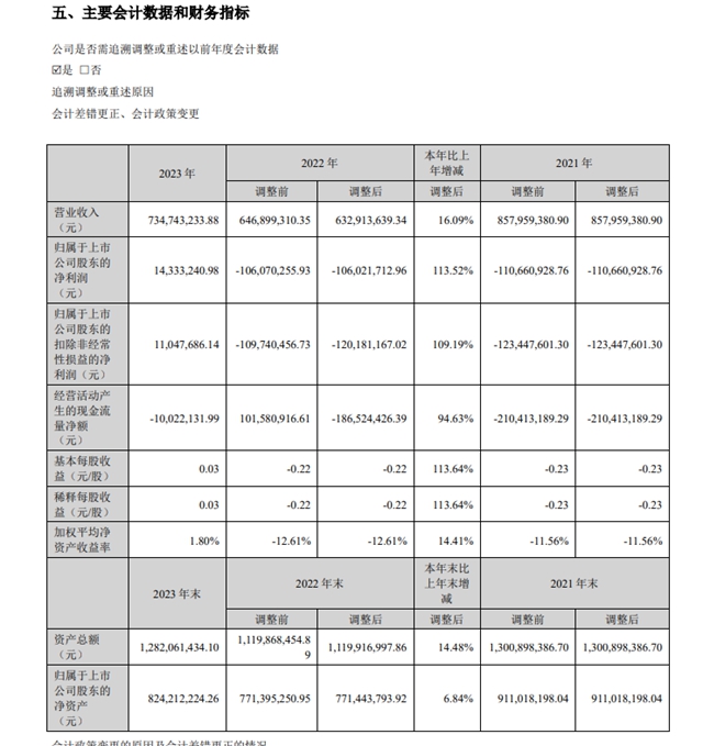 近三年首次实现扭亏为盈！金力泰1.95亿元不分红