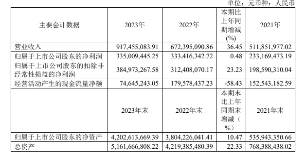 这家上市涂企营收9亿 净利达到3.4亿！