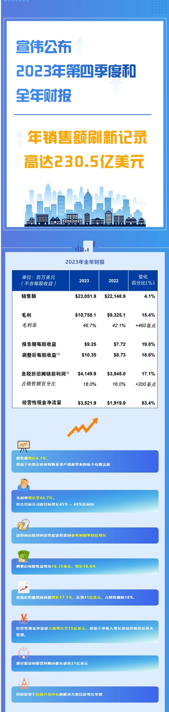 宣伟公布2023年第四季度及全年财报