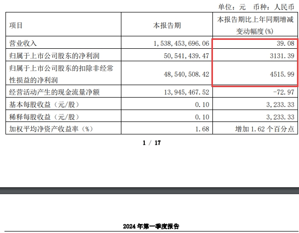 净利增长3000%多，这家化工企业开门特别红