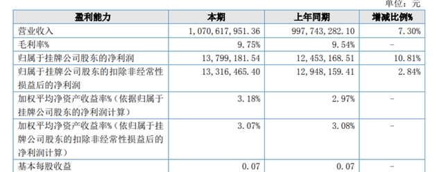 10.71亿元！这家上市涂企进入十亿军团