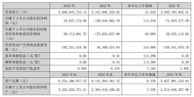 凯伦2023年营收28.01亿元，同比增长31.63%，利润同比增长114.24%！