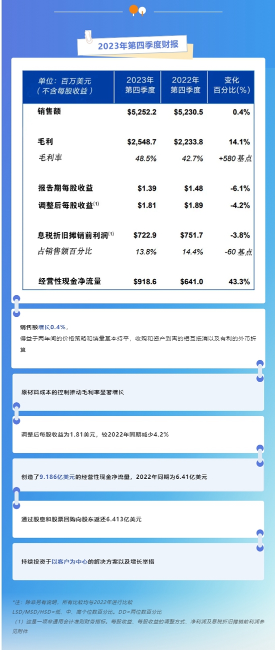 宣伟公布2023年第四季度及全年财报