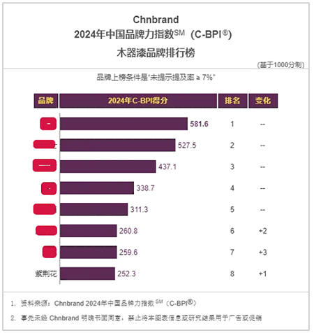 紫荆花荣登Chnbrand2024年度中国品牌力指数C-BPI两大榜单