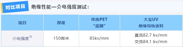 助力新能源车发展｜大宝漆重磅推出动力电池绝缘导热涂料