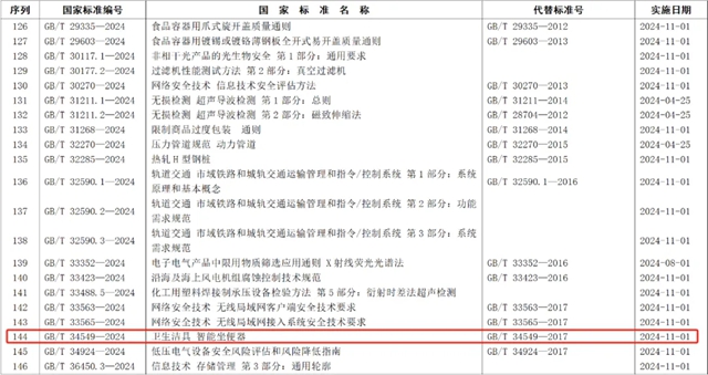 《卫生洁具 智能坐便器》等三项卫浴国家标准发布