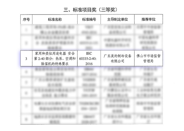 美的集团荣获广东省标准化突出贡献奖