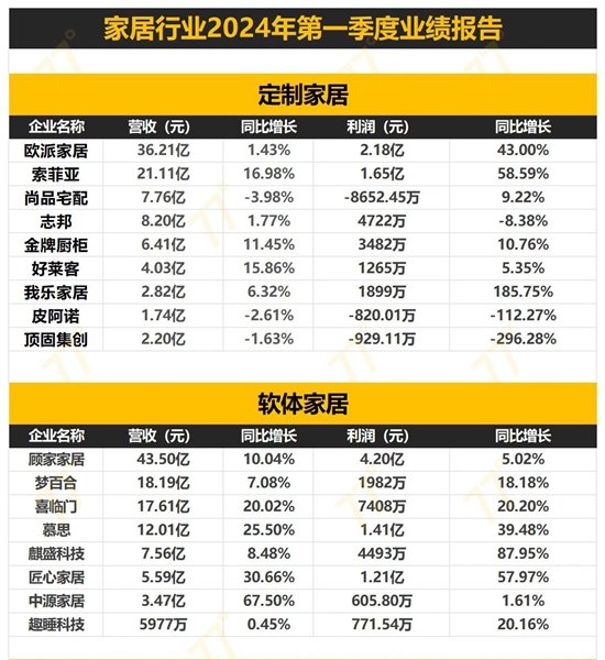 最新最全！152家家居企业2024一季度财报出炉！